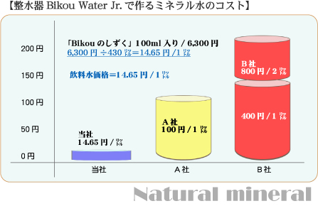 整水器Bikou WaterJr.で作るミネラル水のコスト