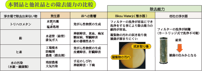 本製品と他社品との除去能力の比較