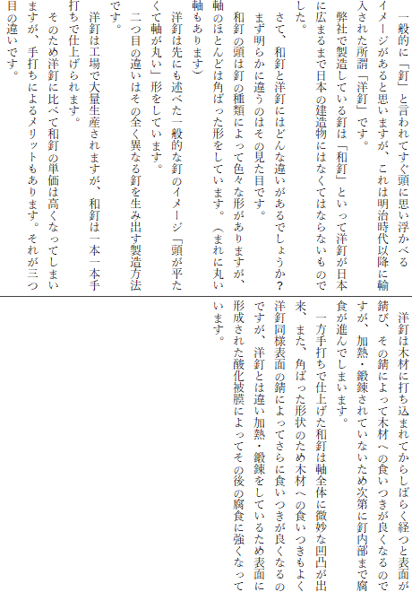 　一般的に「釘」と言われてすぐ頭に思い浮かべる
イメージがあると思いますが、これは明治時代以降に輸入された所謂「洋釘」です。
　弊社で製造している釘は「和釘」といって洋釘が日本に広まるまで日本の建造物にはなくてはならないものでした。
　さて、和釘と洋釘にはどんな違いがあるでしょうか？
　まず明らかに違うのはその見た目です。
　和釘の頭は釘の種類によって色々な形がありますが、軸のほとんどは角ばった形をしています。（まれに丸い軸もあります）
　洋釘は先にも述べた一般的な釘のイメージ「頭が平たくて軸が丸い」形をしています。
　二つ目の違いはその全く異なる釘を生み出す製造方法です。
　洋釘は工場で大量生産されますが、和釘は一本一本手打ちで仕上げられます。
　そのため洋釘に比べて和釘の単価は高くなってしまいますが、手打ちによるメリットもあります。それが三つ目の違いです。
　洋釘は木材に打ち込まれてからしばらく経つと表面が錆び、その錆によって木材への食いつきが良くなるのですが、加熱・鍛錬されていないため次第に釘内部まで腐食が進んでしまいます。
　一方手打ちで仕上げた和釘は軸全体に微妙な凹凸が出来、また、角ばった形状のため木材への食いつきもよく洋釘同様表面の錆によってさらに食いつきが良くなるのですが、洋釘とは違い加熱・鍛錬をしているため表面に形成された酸化被膜によってその後の腐食に強くなっています。