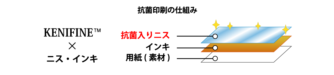 抗菌印刷のしくみ